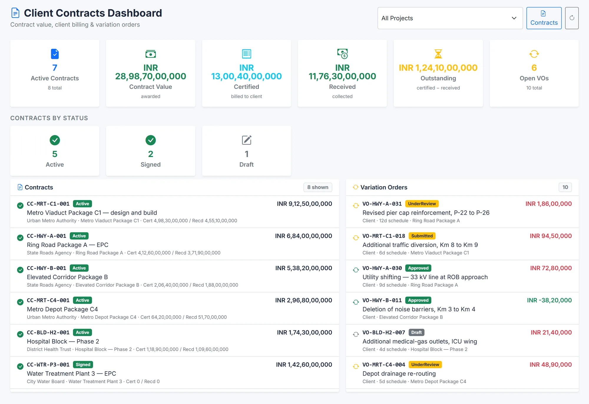 BuildCore contracts dashboard: active contracts, contract value, amounts certified and received, outstanding balance and open variation orders; contracts by status; and recent variation orders with status, schedule impact and cost.