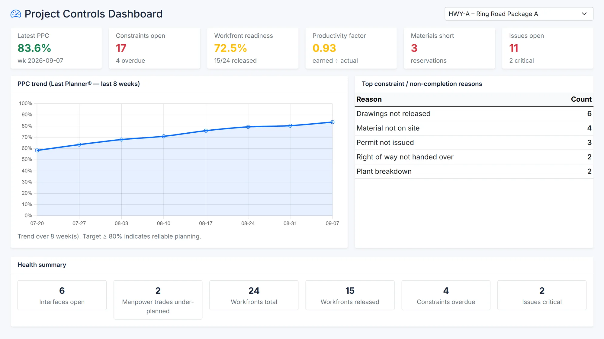 BuildCore project controls dashboard: latest PPC, open constraints, workfront readiness, productivity factor, materials short and open issues; an eight-week PPC trend; the top reasons tasks weren't completed; and a health summary.