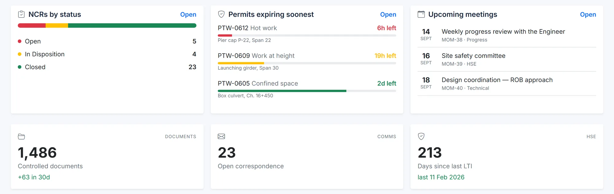 BuildCore home screen cards: NCRs by status (5 open, 4 in disposition, 23 closed), permits to work expiring soonest (hot work in 6 hours, work at height in 19 hours, confined space in 2 days), upcoming meetings, and totals of 1,486 controlled documents, 23 open letters and 213 days since the last lost-time injury.