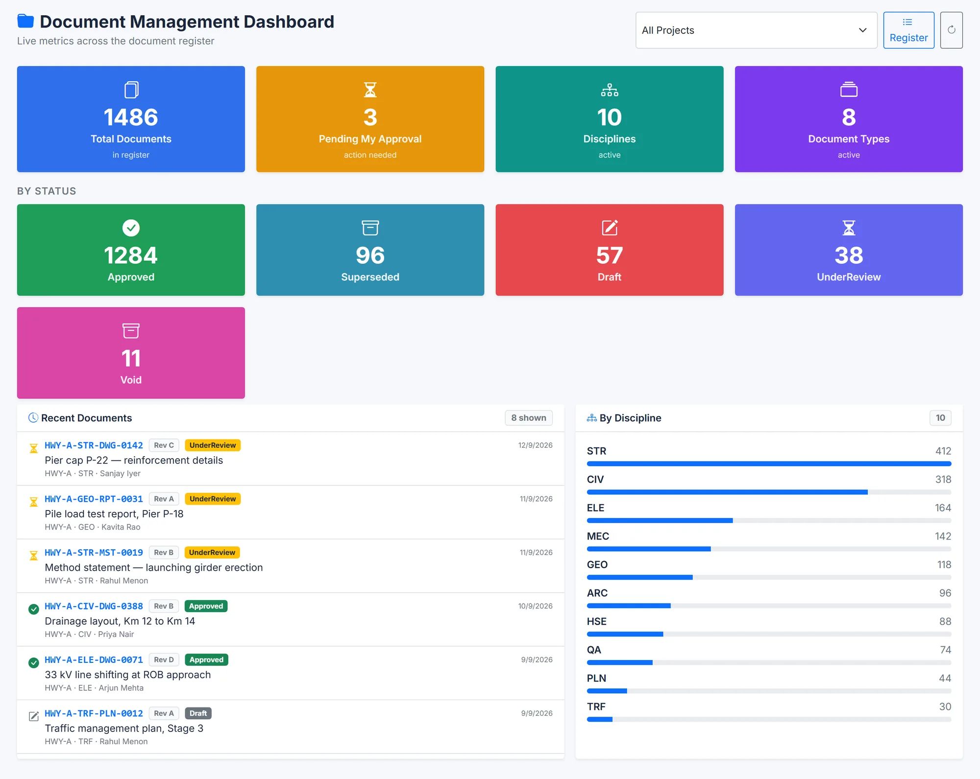 BuildCore document management dashboard: documents in the register, pending approvals, disciplines and types; status tiles; recent documents with revision and status; and volume by discipline.