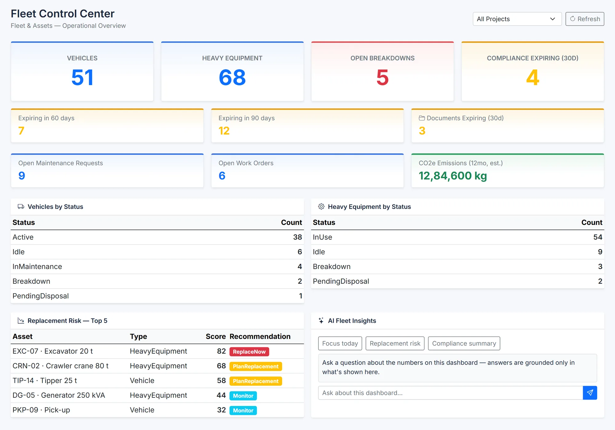 BuildCore's fleet control centre: 51 vehicles, 68 pieces of heavy equipment, 5 open breakdowns and 4 compliance items expiring in 30 days; maintenance requests, work orders and estimated CO2e emissions; vehicles and equipment by status; and the top five assets at risk, with replace-now, plan-replacement and monitor recommendations.