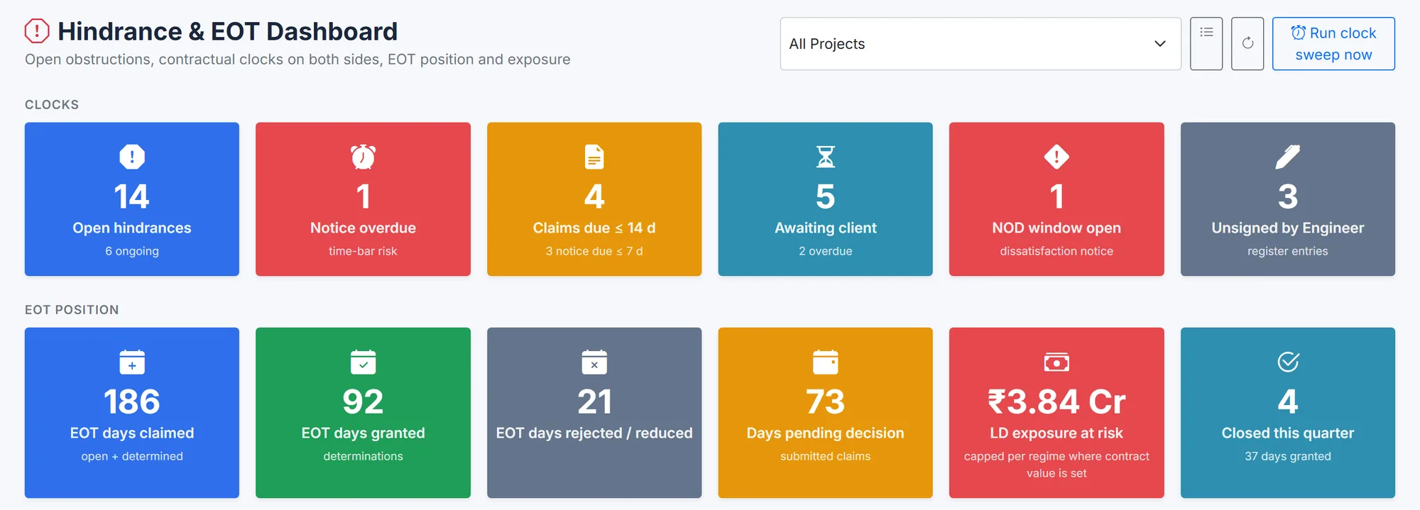BuildCore Hindrance and EOT dashboard: clock tiles for 14 open hindrances, 1 notice overdue, 4 claims due within 14 days, 5 awaiting the client, 1 notice-of-dissatisfaction window open and 3 unsigned by the Engineer; EOT tiles for 186 days claimed, 92 granted, 21 rejected, 73 pending and ₹3.84 crore of LD exposure.