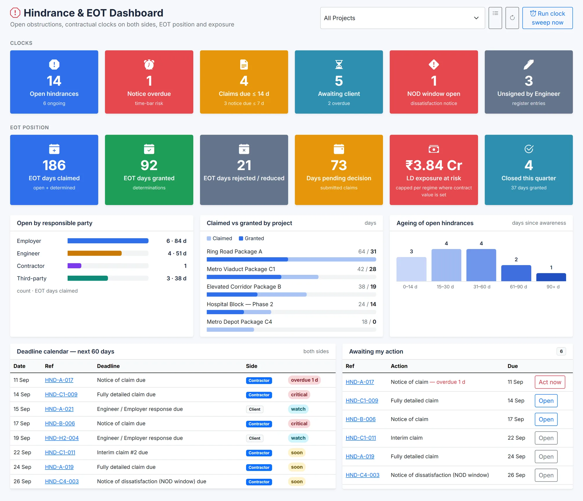 BuildCore Hindrance and EOT dashboard: open hindrances, overdue notices, claims due, items awaiting the client; EOT days claimed, granted and pending; LD exposure; breakdowns by party, project and age; a deadline calendar and actions awaiting the user.