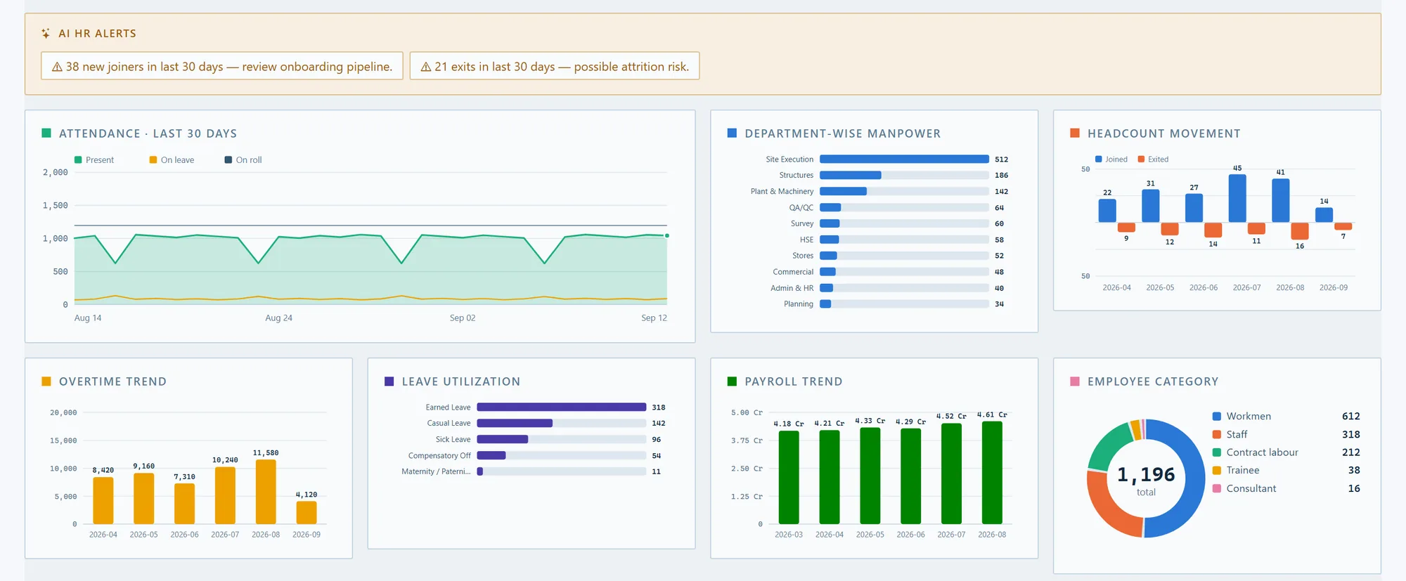 BuildCore's HR dashboard charts: AI HR alerts about joiners and exits; attendance over the last 30 days against the roll; manpower by department; joiners and exits by month; overtime hours; leave taken by type; net payroll by month in crore; and headcount by employee category.