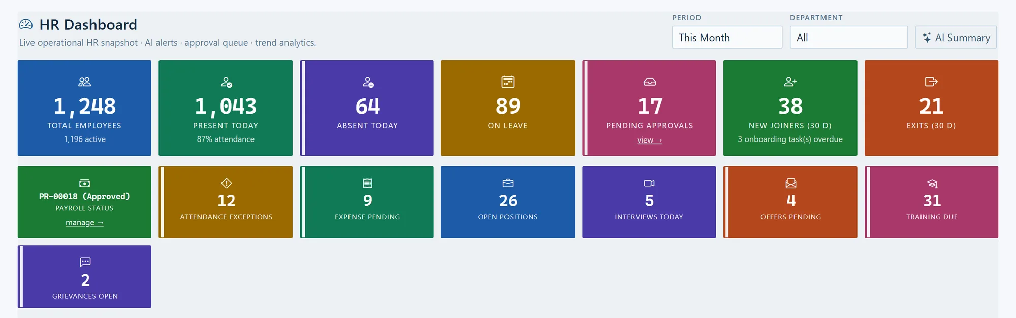 BuildCore's HR dashboard tiles for a construction workforce: 1,248 employees (1,196 active), 1,043 present today (87% attendance), 64 absent, 89 on leave, 17 approvals pending, 38 joiners and 21 exits in 30 days, payroll run PR-00018 approved, and queues for attendance exceptions, expenses, open positions, interviews, offers, training and grievances.