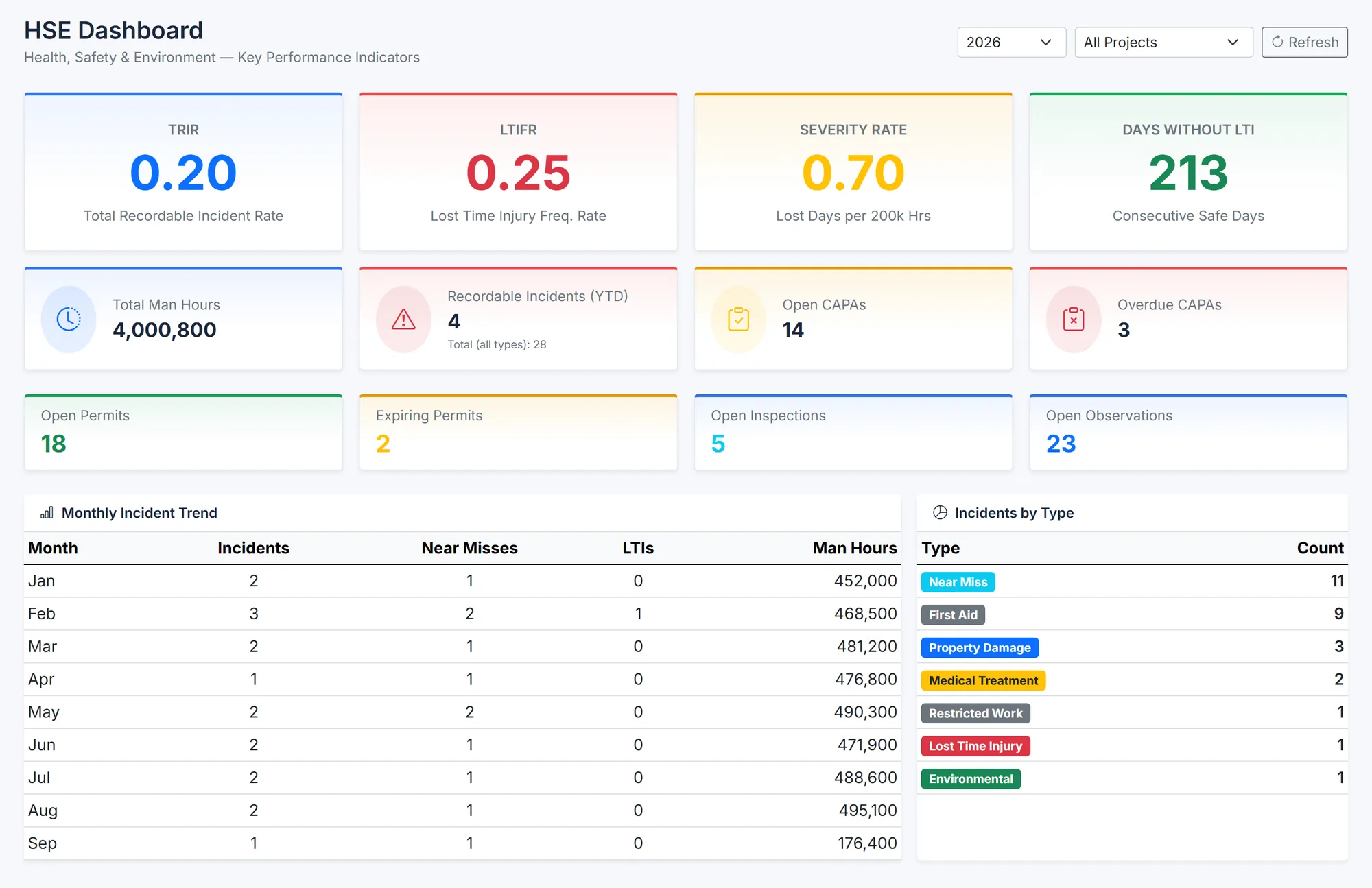 BuildCore's HSE dashboard: TRIR 0.20, LTIFR 0.25, severity rate 0.70 and 213 days without a lost-time injury; 4,000,800 man-hours, 4 recordable incidents, 14 open and 3 overdue corrective actions; 18 open permits, 2 expiring, 5 open inspections and 23 open observations; a monthly table of incidents, near misses, LTIs and man-hours; and incidents by type.