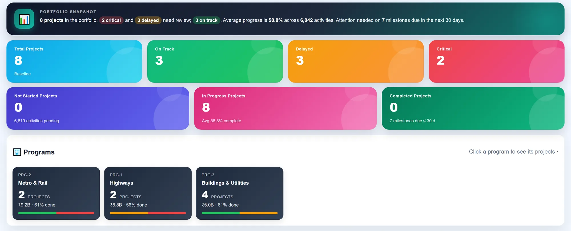BuildCore P6 executive dashboard: a portfolio snapshot of 8 projects, 2 critical and 3 delayed, with average progress of 58.8% across 6,842 activities, followed by programme cards for Metro and Rail, Highways, and Buildings and Utilities.