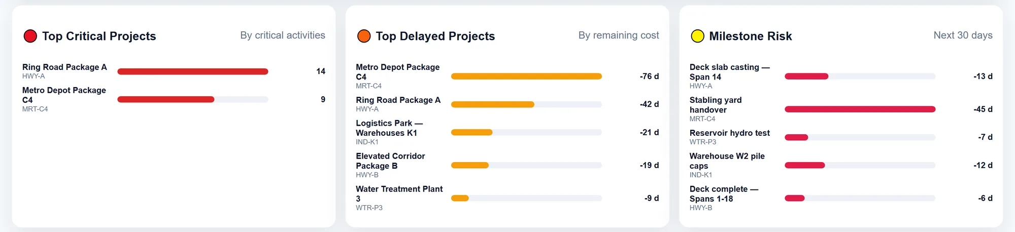 Top critical projects, top delayed projects and milestone risk lists from BuildCore's P6 dashboard, each ranked with its critical-activity count or days of slip.