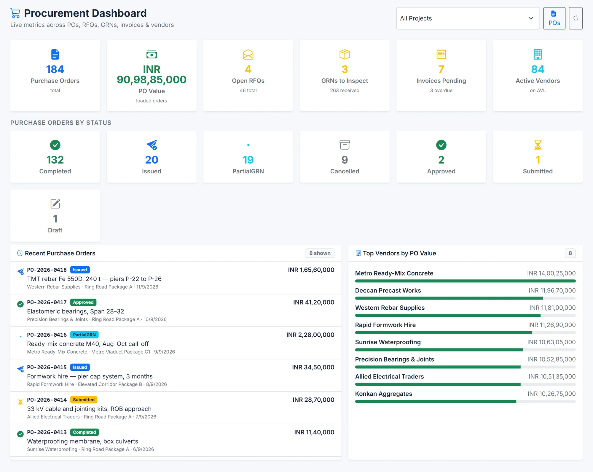 BuildCore procurement dashboard: purchase orders and their value, open RFQs, goods receipts awaiting inspection, pending invoices and active vendors; orders by status; recent orders; and top vendors by value.