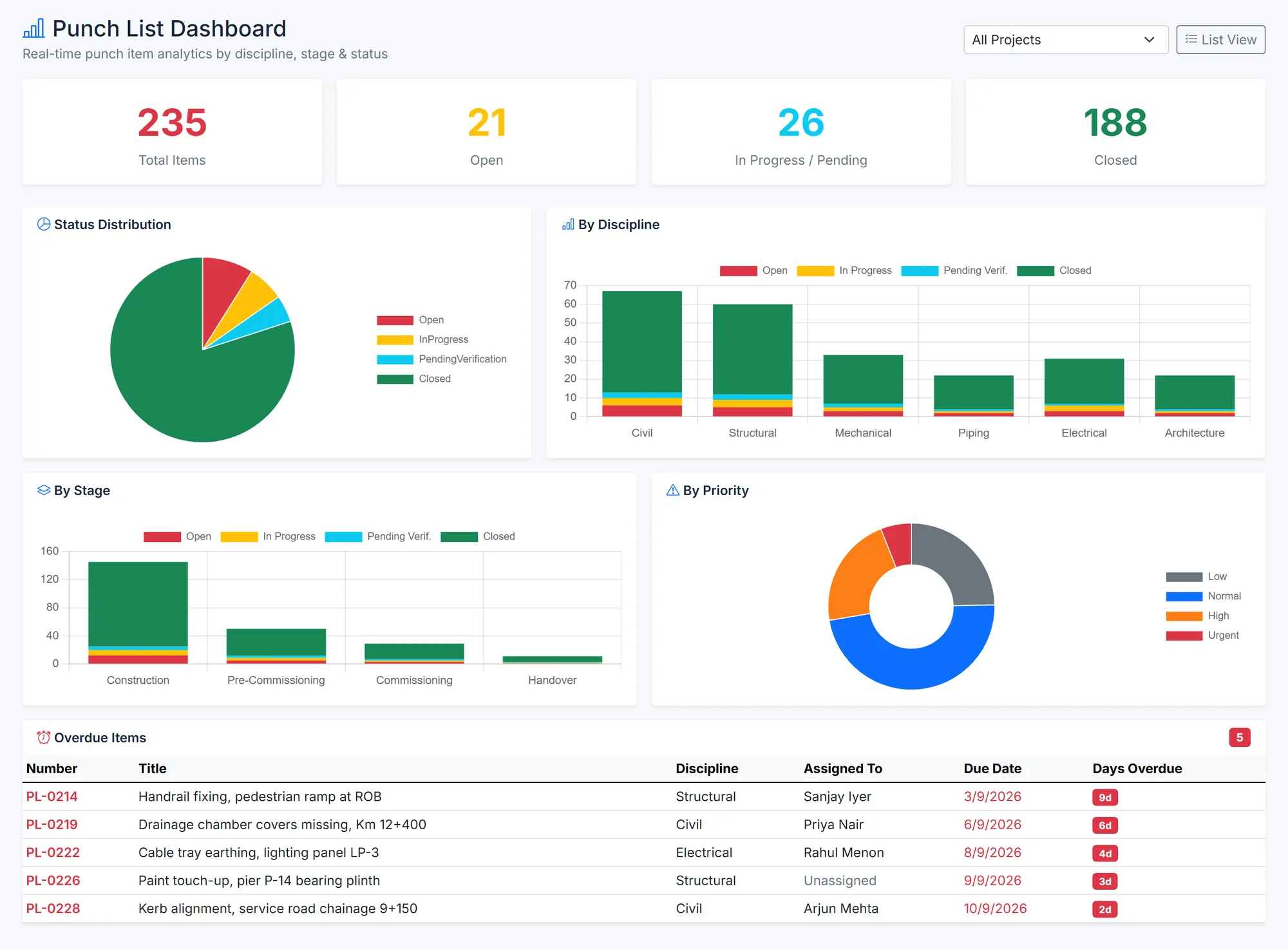 BuildCore's Punch List dashboard: 235 items — 21 open, 26 in progress or pending verification, 188 closed; a status pie; stacked bars by discipline (civil, structural, mechanical, piping, electrical, architecture) and by stage (construction, pre-commissioning, commissioning, handover); a priority doughnut; and five overdue items with their assignee and days overdue.
