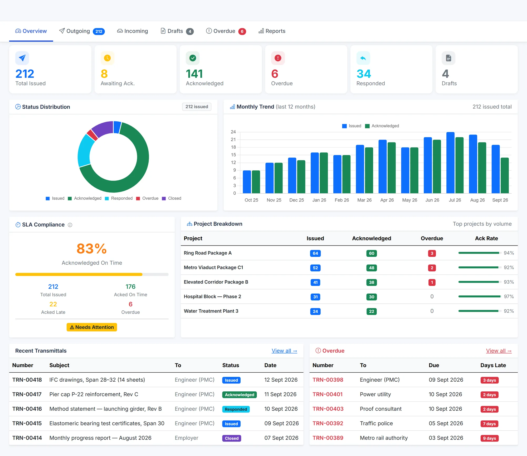BuildCore transmittals overview: transmittals issued, awaiting acknowledgement, acknowledged, overdue, responded and draft; a status doughnut; a 12-month trend; an SLA card for acknowledgements on time; acknowledgement rates by project; and recent and overdue transmittals.